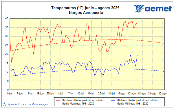 Verano 2025. Temperatura (C)