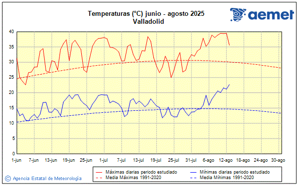 Verano 2025. Temperatura (C)