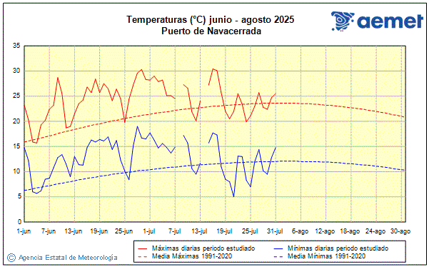 Verano 2025. Temperatura (C)