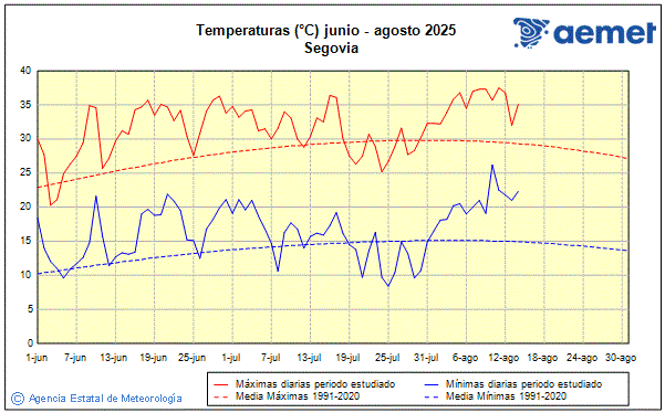 Verano 2025. Temperatura (C)