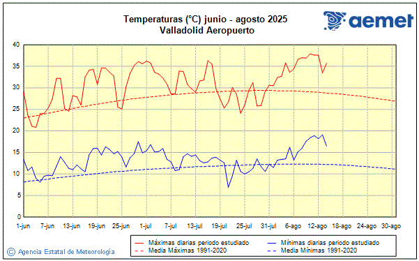 Verano 2025. Temperatura (C)
