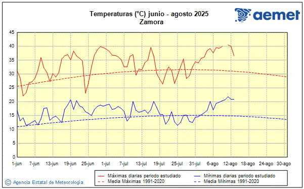 Verano 2025. Temperatura (C)