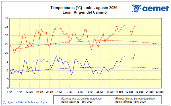 Verano 2025. Temperatura (C)