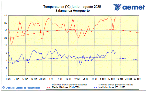 Verano 2025. Temperatura (C)