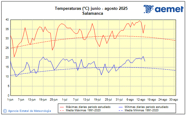 Verano 2025. Temperatura (C)