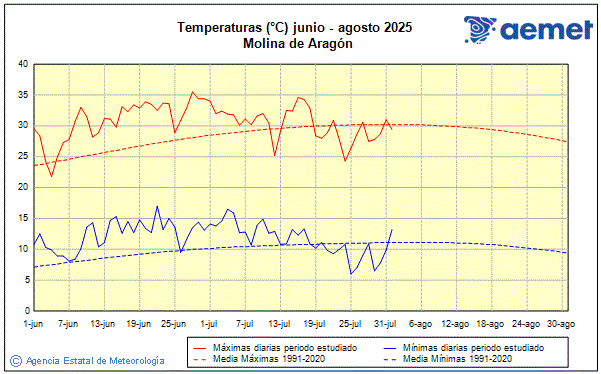Verano 2025. Temperatura (C)