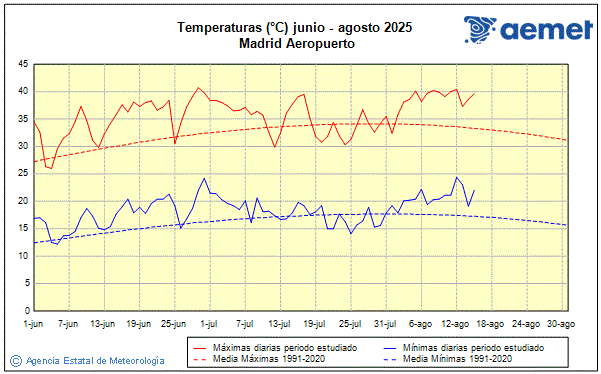 Verano 2025. Temperatura (C)
