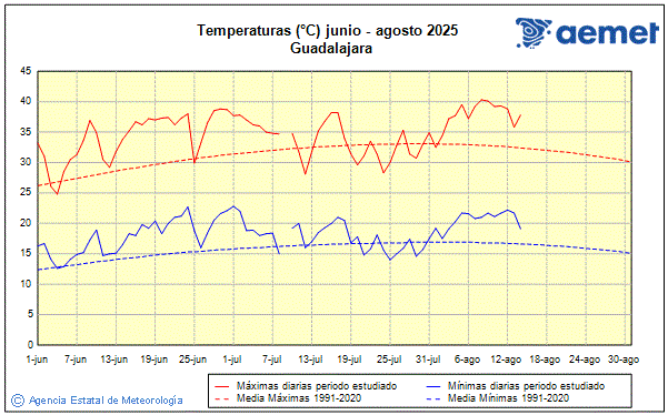 Verano 2025. Temperatura (C)