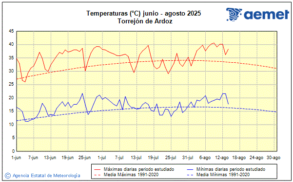 Verano 2025. Temperatura (C)