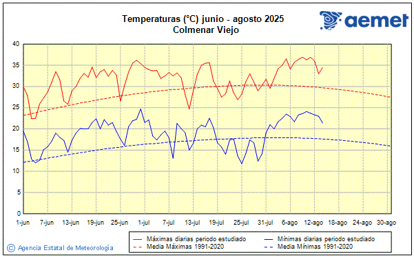 Verano 2025. Temperatura (C)