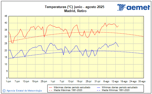 Verano 2025. Temperatura (C)