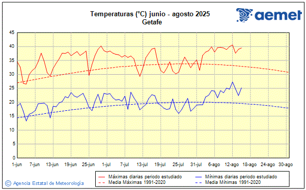 Verano 2025. Temperatura (C)