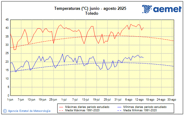 Verano 2025. Temperatura (C)