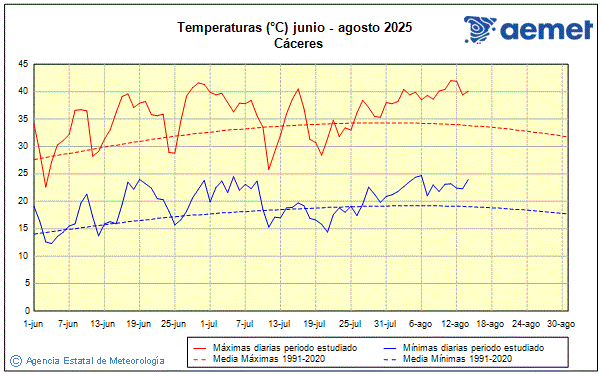 Verano 2025. Temperatura (C)