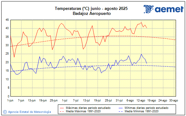 Verano 2025. Temperatura (C)