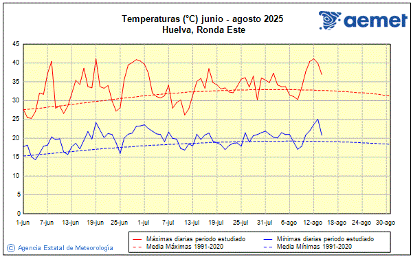 Verano 2025. Temperatura (C)