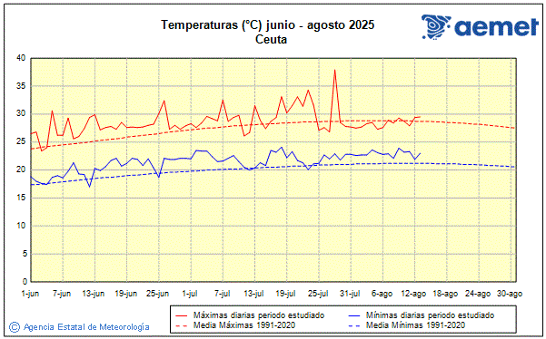 Verano 2025. Temperatura (C)