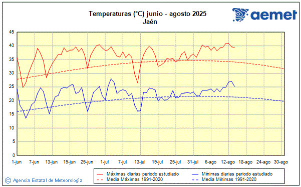 Verano 2025. Temperatura (C)