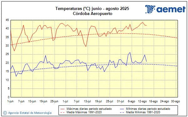 Verano 2025. Temperatura (C)