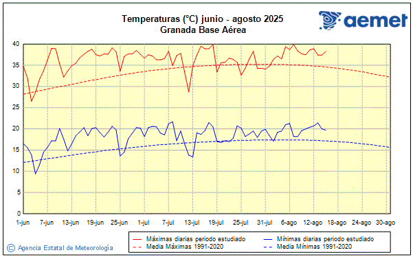 Verano 2025. Temperatura (C)