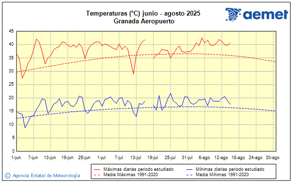 Verano 2025. Temperatura (C)