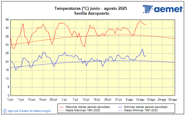 Verano 2025. Temperatura (C)