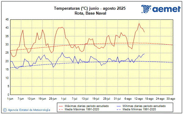 Verano 2025. Temperatura (C)