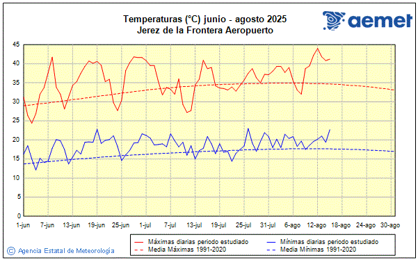 Verano 2025. Temperatura (C)