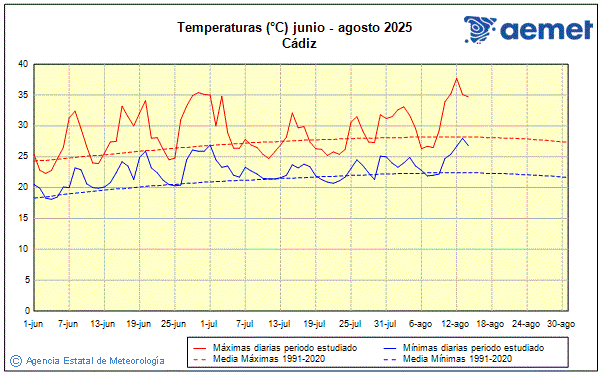 Verano 2025. Temperatura (C)