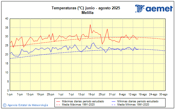 Verano 2025. Temperatura (C)