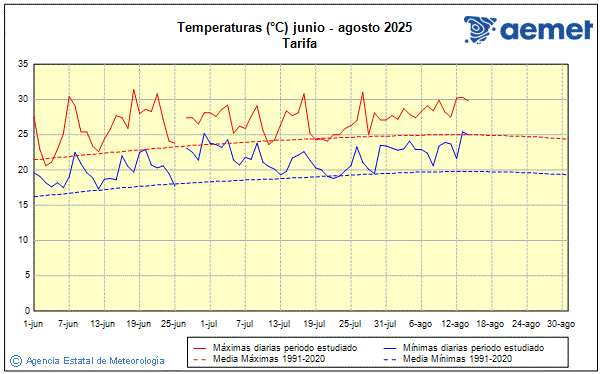 Verano 2025. Temperatura (C)