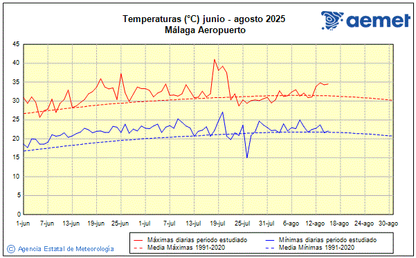 Verano 2025. Temperatura (C)