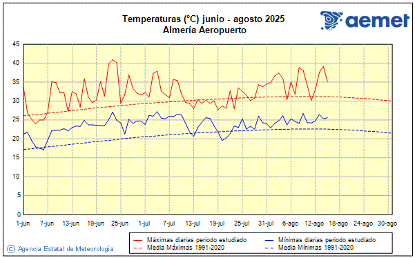 Verano 2025. Temperatura (C)