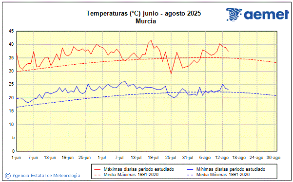 Verano 2025. Temperatura (C)