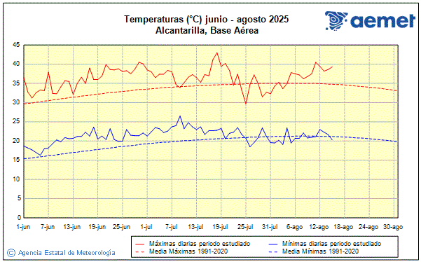 Verano 2025. Temperatura (C)