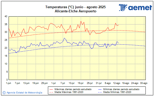 Verano 2025. Temperatura (C)