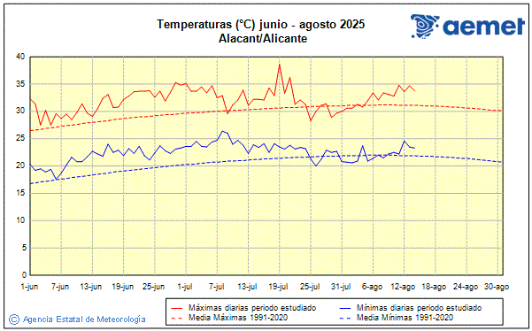 Verano 2025. Temperatura (C)