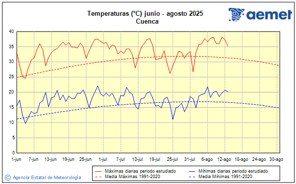Verano 2025. Temperatura (C)