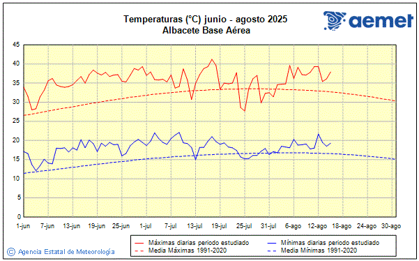 Verano 2025. Temperatura (C)