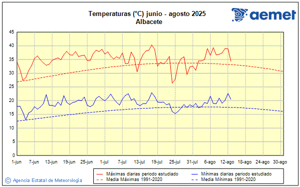 Verano 2025. Temperatura (C)