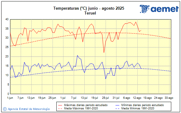 Verano 2025. Temperatura (C)