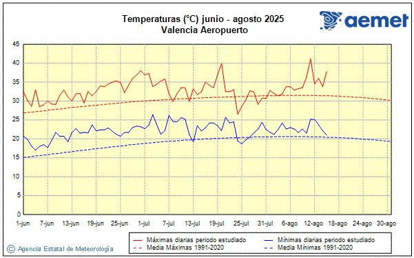 Verano 2025. Temperatura (C)
