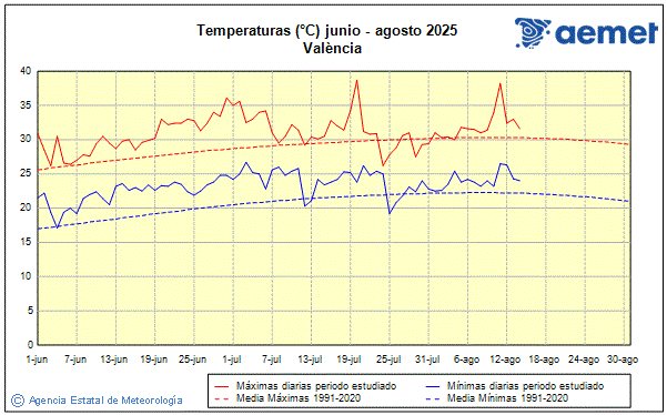 Verano 2025. Temperatura (C)