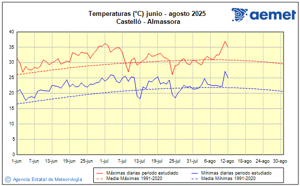 Verano 2025. Temperatura (C)