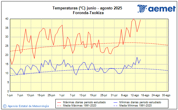 Verano 2025. Temperatura (C)