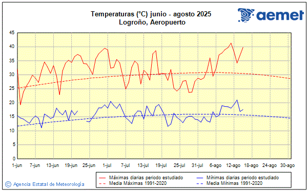 Verano 2025. Temperatura (C)