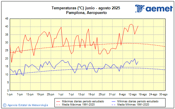 Verano 2025. Temperatura (C)