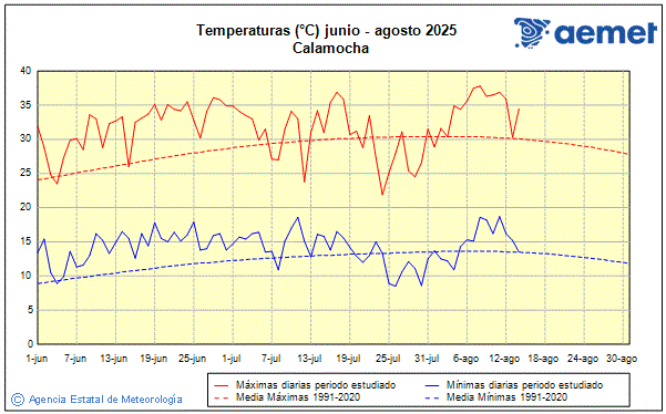 Verano 2025. Temperatura (C)
