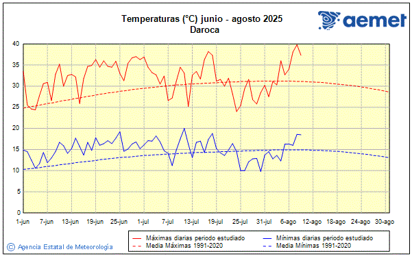 Verano 2025. Temperatura (C)