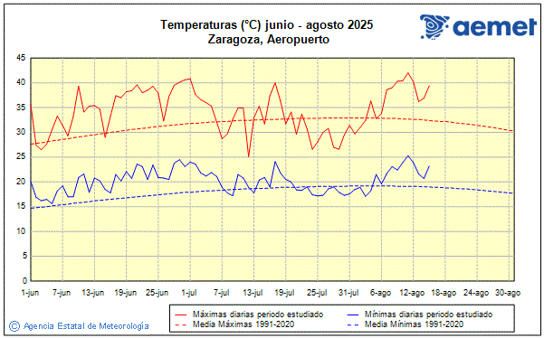 Verano 2025. Temperatura (C)